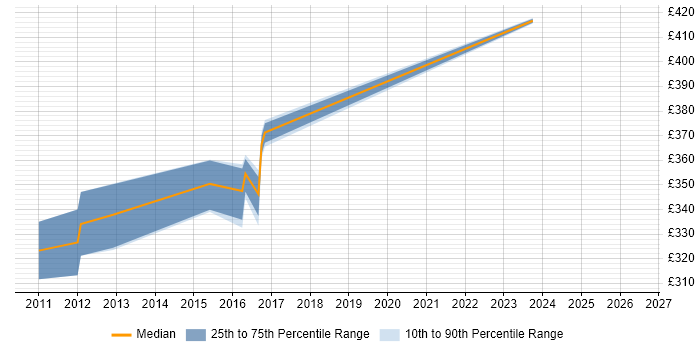 Contractor daily rate distribution trend for jobs in Middlesex citing Tcl