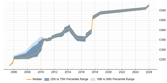 Contractor daily rate distribution trend for Technical Analyst job vacancies in Middlesex