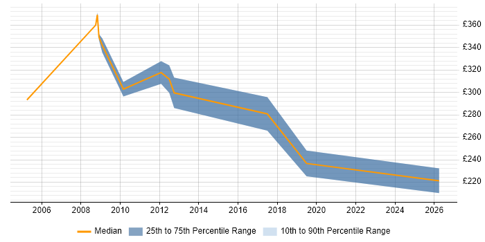 Contractor daily rate distribution trend for Technical Engineer job vacancies in Middlesex