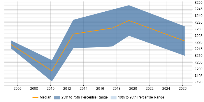 Contractor daily rate distribution trend for Technical Support Engineer job vacancies in Middlesex