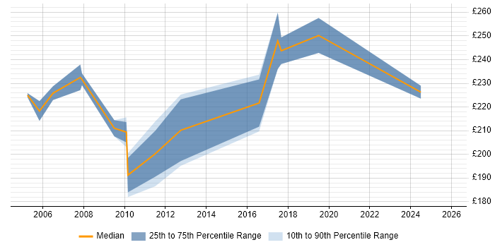 Contractor daily rate distribution trend for Technical Support job vacancies in Middlesex