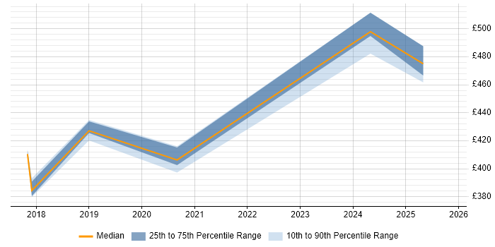 Contractor daily rate distribution trend for jobs in Middlesex citing Terraform
