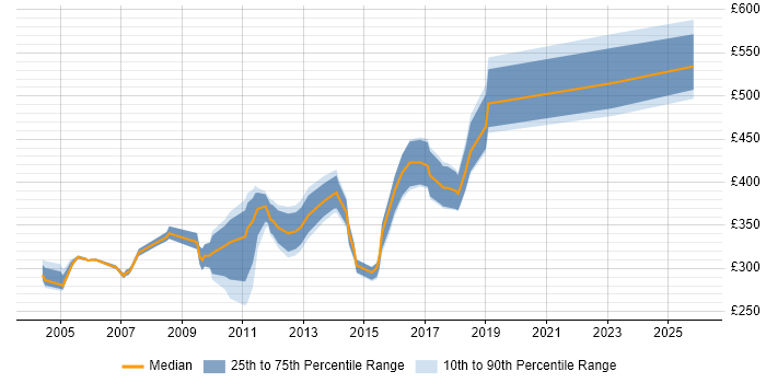 Contractor daily rate distribution trend for jobs in Middlesex citing Test Automation