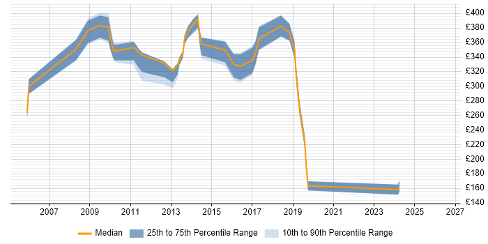 Contractor daily rate distribution trend for jobs in Middlesex citing Time Management