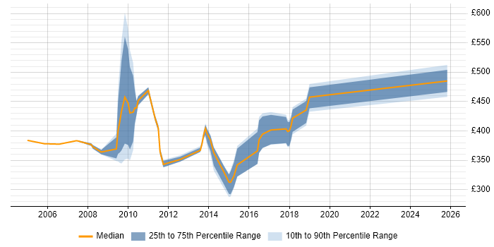 Contractor daily rate distribution trend for jobs in Middlesex citing Unit Testing