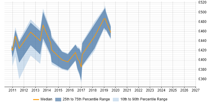 Contractor daily rate distribution trend for jobs in Middlesex citing User Stories