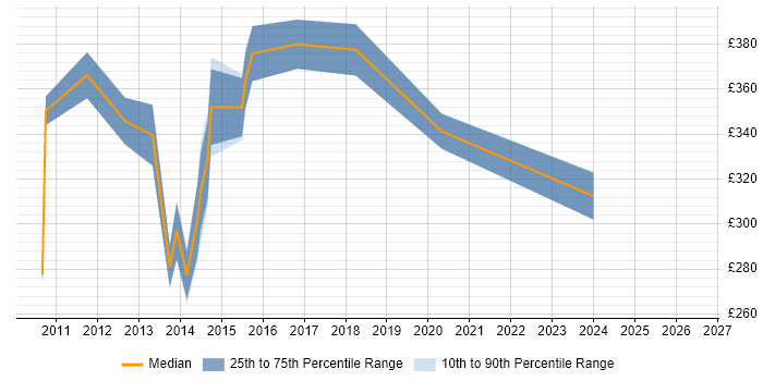 Contractor daily rate distribution trend for jobs in Middlesex citing vSphere