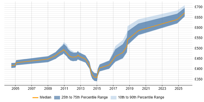 Contractor daily rate distribution trend for jobs in Middlesex citing Waterfall