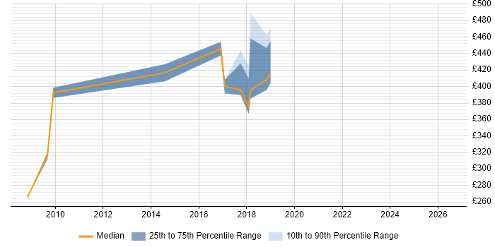 Contractor daily rate distribution trend for jobs in Middlesex citing Web Application Development