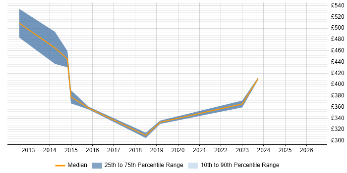 Contractor daily rate distribution trend for jobs in Middlesex citing Wi-Fi