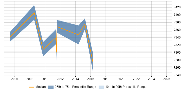 Contractor daily rate distribution trend for jobs in Middlesex citing Workflow Management