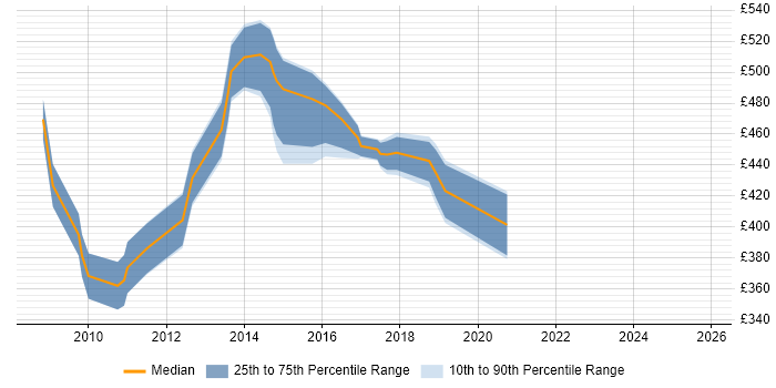 Contractor daily rate distribution trend for Middleware Consultant job vacancies in the South East