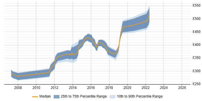 Contractor daily rate distribution trend for Middleware Engineer job vacancies in the South East