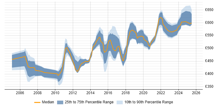 Contractor daily rate distribution trend for Migration Architect job vacancies in the South East