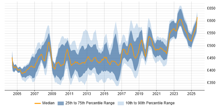 Contractor daily rate distribution trend for Migration Manager job vacancies in the South East