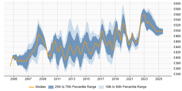 Contractor daily rate distribution trend for Migration Project Manager job vacancies in the South East