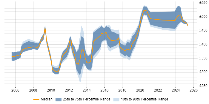 Contractor daily rate distribution trend for Migration Specialist job vacancies in the South East