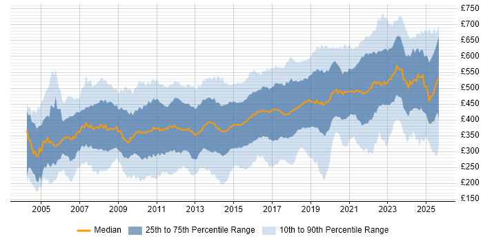 Contractor daily rate distribution trend for jobs in the South East citing Migration Contractor daily rate distribution trend for jobs in the South East citing Migration