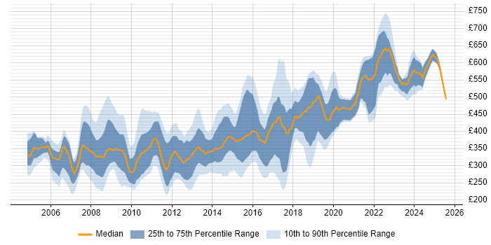Contractor daily rate distribution trend for jobs in the South East citing Military Contractor daily rate distribution trend for jobs in the South East citing Military