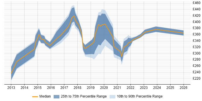 Contractor daily rate distribution trend for jobs in the South East citing Mimecast