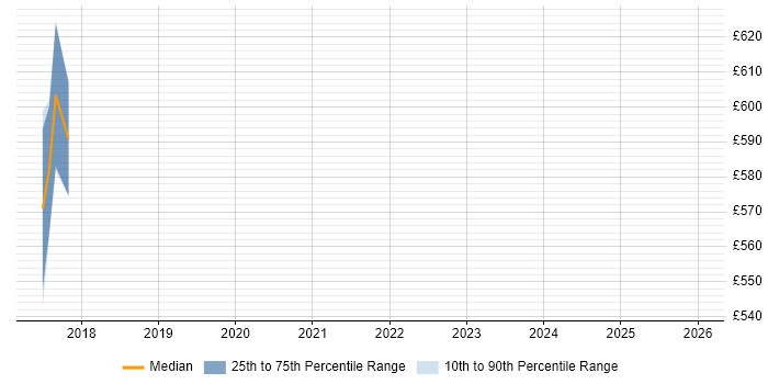 Contractor daily rate distribution trend for jobs in the South East citing MISP