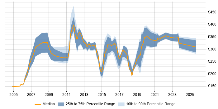 Contractor daily rate distribution trend for jobs in the South East citing Mitel