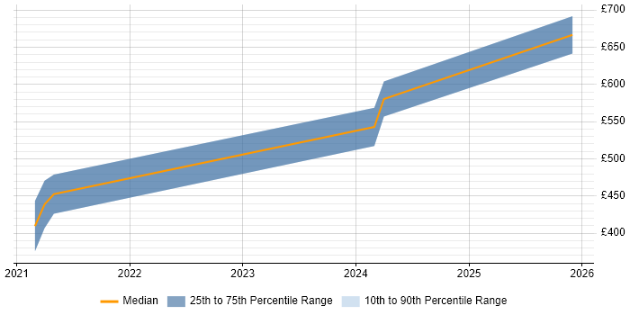 Contractor daily rate distribution trend for jobs in the South East citing Mixed Reality