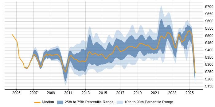 Contractor daily rate distribution trend for jobs in the South East citing Mobile App
