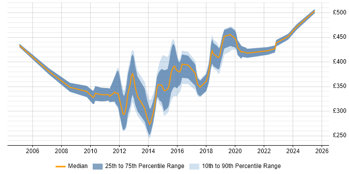 Contractor daily rate distribution trend for Mobile Applications Developer job vacancies in the South East Contractor daily rate distribution trend for Mobile Applications Developer job vacancies in the South East