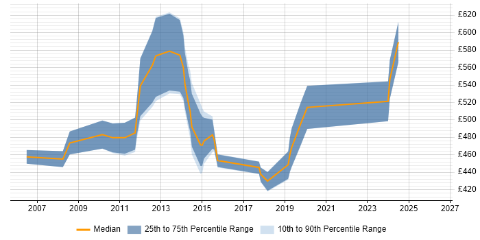Contractor daily rate distribution trend for Mobile Architect job vacancies in the South East