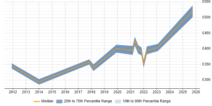 Contractor daily rate distribution trend for jobs in the South East citing Mobile Backhaul Contractor daily rate distribution trend for jobs in the South East citing Mobile Backhaul