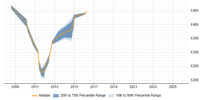 Contractor daily rate distribution trend for jobs in the South East citing Mobile Broadband