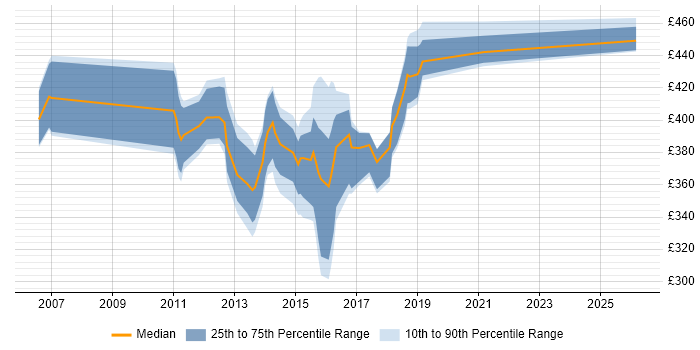 Contractor daily rate distribution trend for Mobile Designer job vacancies in the South East