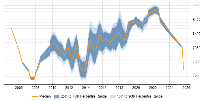 Contractor daily rate distribution trend for Mobile Developer job vacancies in the South East