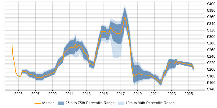 Contractor daily rate distribution trend for Mobile Engineer job vacancies in the South East