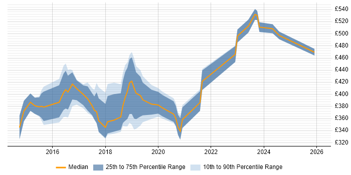Contractor daily rate distribution trend for jobs in the South East citing Mobile First