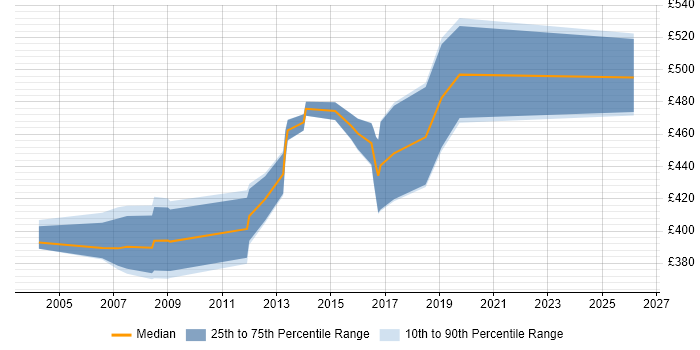 Contractor daily rate distribution trend for Mobile Product Manager job vacancies in the South East