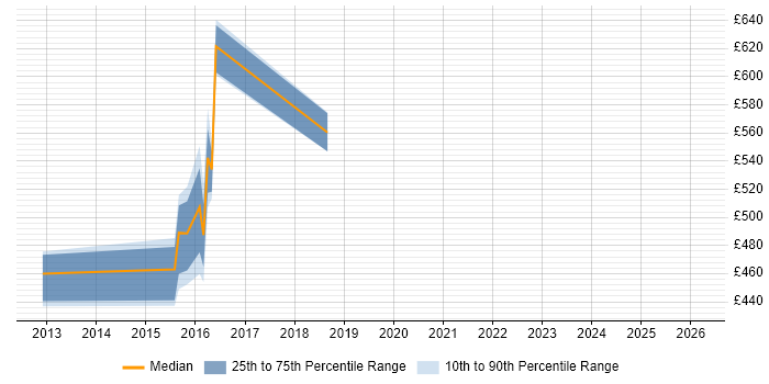 Contractor daily rate distribution trend for jobs in the South East citing Mobile Transformation