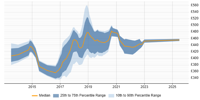 Contractor daily rate distribution trend for jobs in the South East citing Mocha Contractor daily rate distribution trend for jobs in the South East citing Mocha