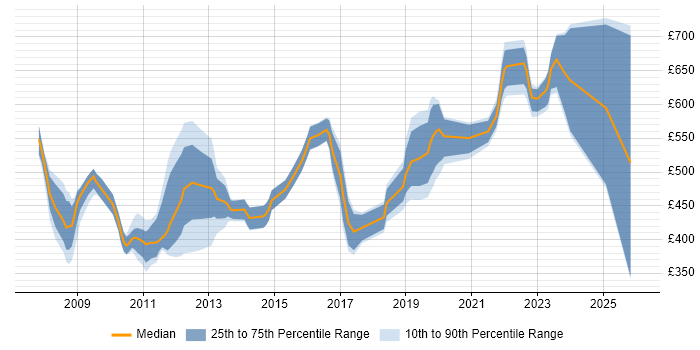 Contractor daily rate distribution trend for jobs in the South East citing MODAF