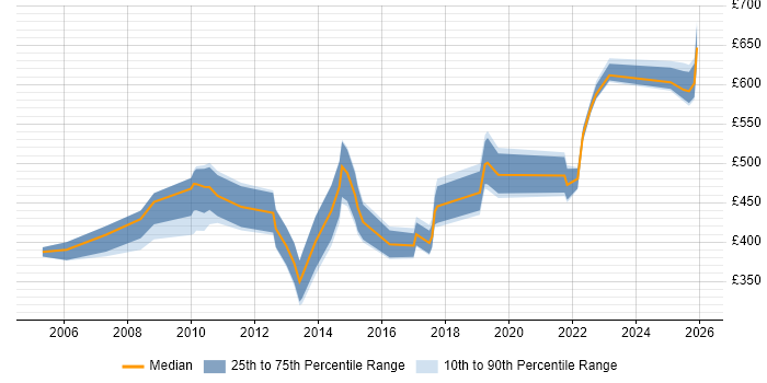 Contractor daily rate distribution trend for jobs in the South East citing Model Validation