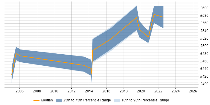 Contractor daily rate distribution trend for jobs in the South East citing ModSecurity Contractor daily rate distribution trend for jobs in the South East citing ModSecurity