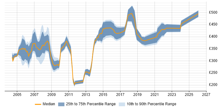 Contractor daily rate distribution trend for jobs in the South East citing MOM
