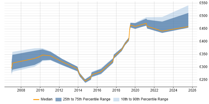 Contractor daily rate distribution trend for Monitoring Analyst job vacancies in the South East