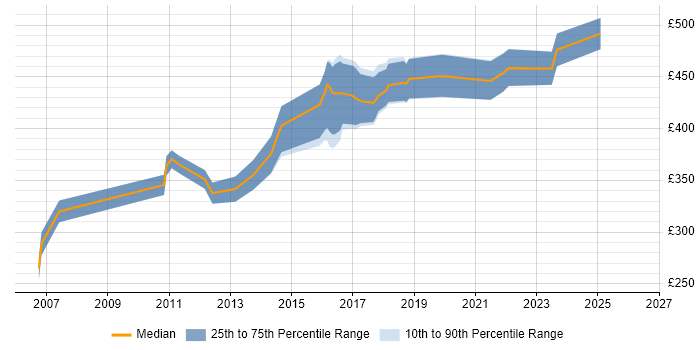 Contractor daily rate distribution trend for Monitoring Engineer job vacancies in the South East