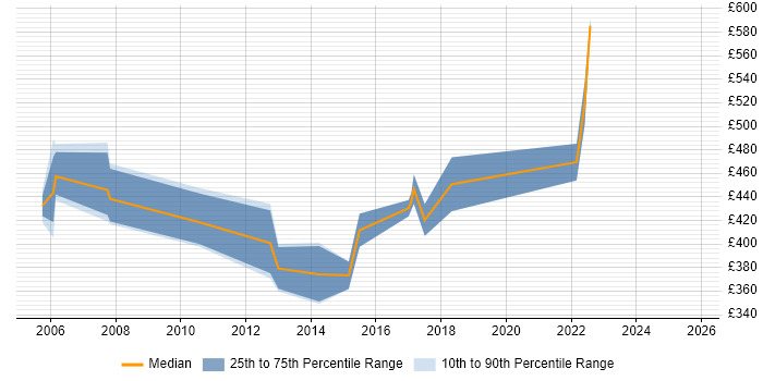 Contractor daily rate distribution trend for jobs in the South East citing Monte Carlo Method