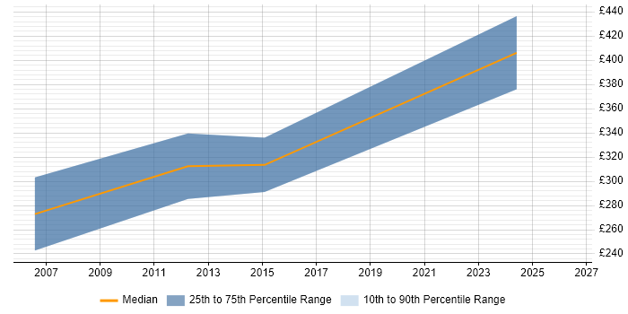Contractor daily rate distribution trend for jobs in the South East citing Motion Control
