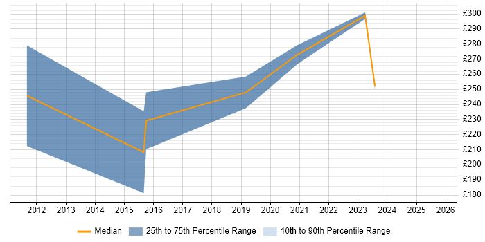 Contractor daily rate distribution trend for Motion Designer job vacancies in the South East