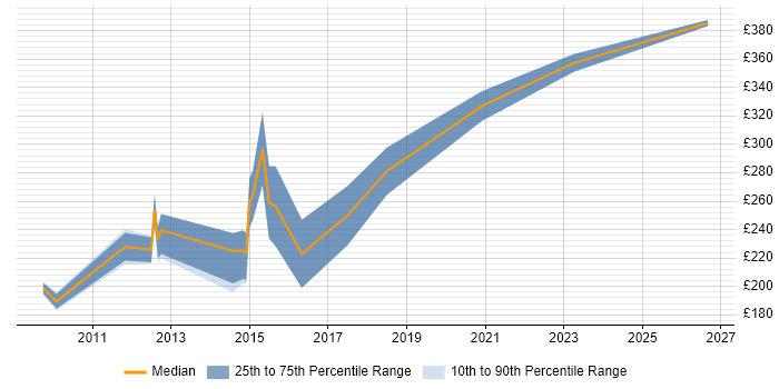 Contractor daily rate distribution trend for jobs in the South East citing Motion Graphics