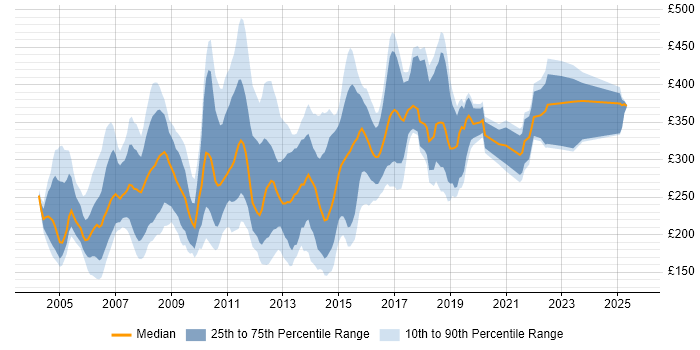 Contractor daily rate distribution trend for jobs in the South East citing MS Access